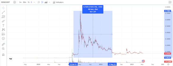 Memecoins Surge Again The Return of Viral Crypto Trends