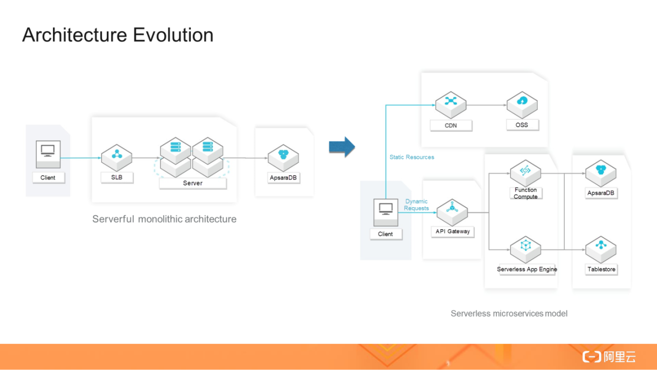 Serverless Architectures Simplifying Software Development and Deployment