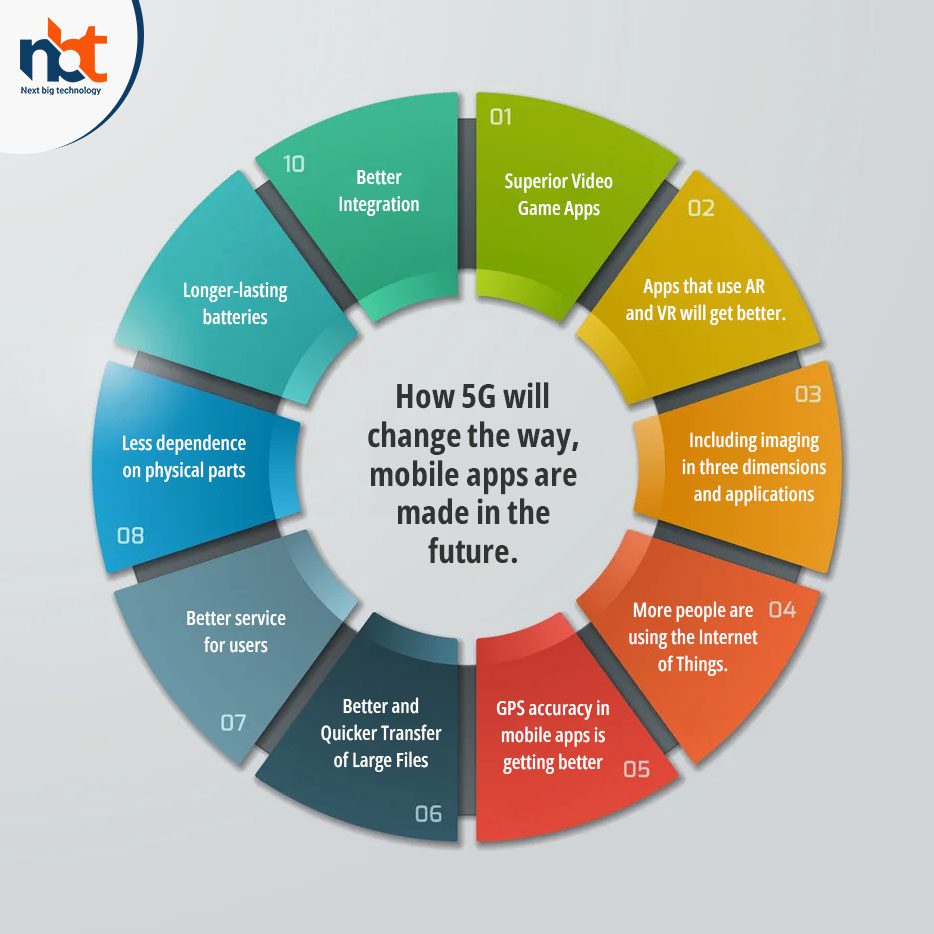 The Impact of 5G on Real-Time Software Applications and Services