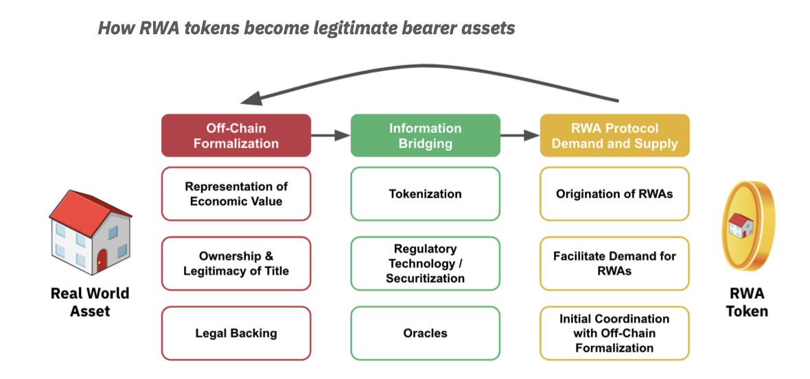 Tokenized Real-World Assets Bridging Traditional Finance and Blockchain