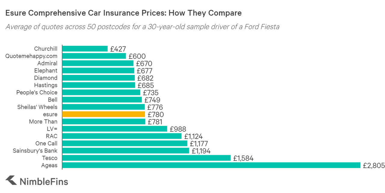 Ageas to Buy UK Insurance Platform esure for .7 Billion