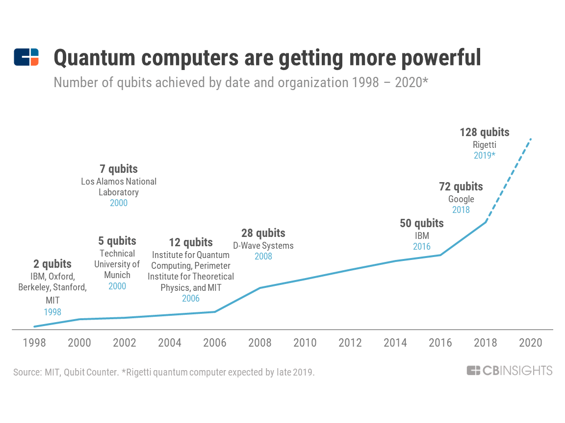Quantum Computing Hardware What to Expect in the Coming Years