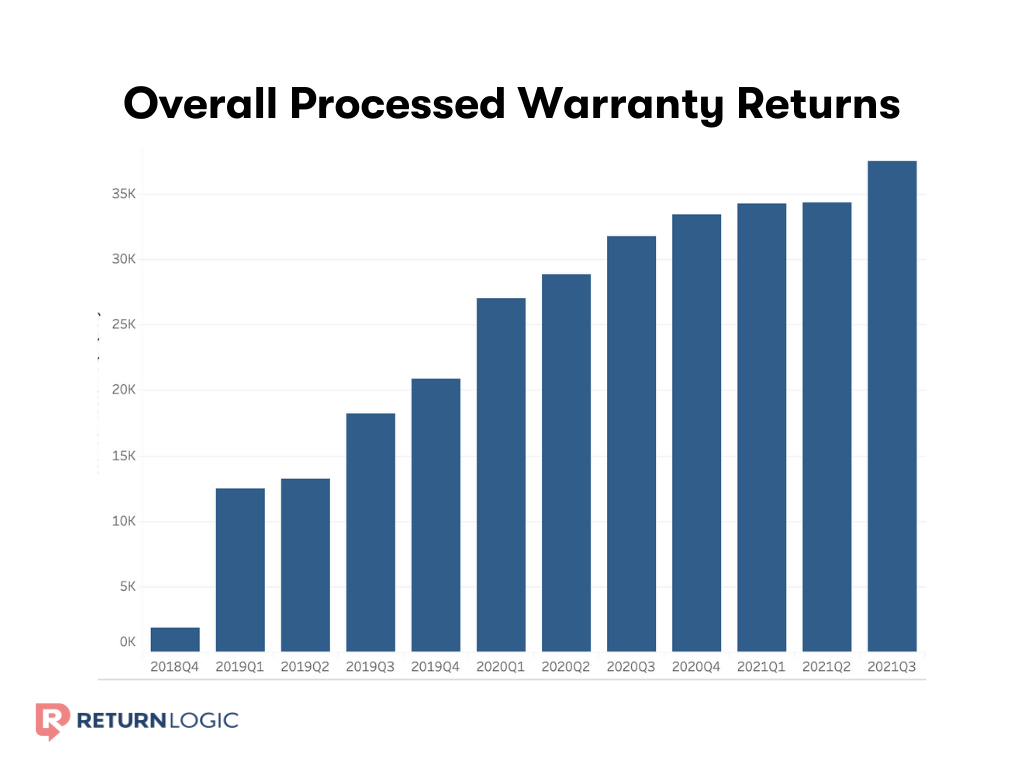 How to Handle Returns and Warranty Claims in Electronics Sales