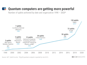 Quantum Computing Hardware What to Expect in the Coming Years